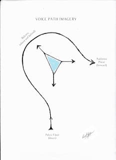 Diagram of Voice Path Imagery by Judy Rodman