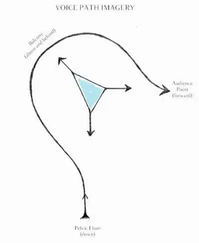voice path imagery for vocal teaching